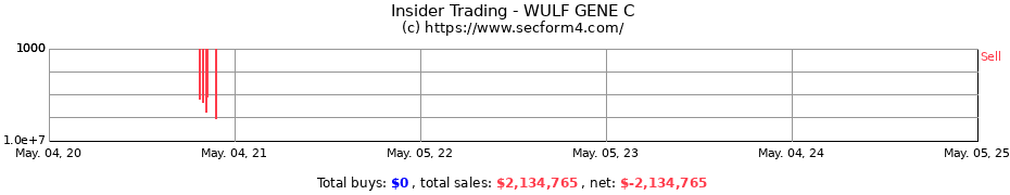 Insider Trading Transactions for WULF GENE C