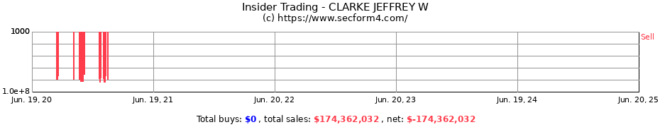 Insider Trading Transactions for CLARKE JEFFREY W
