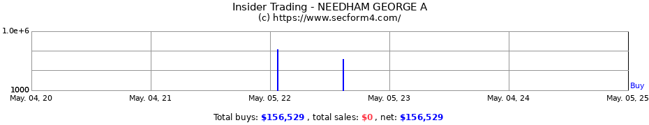 Insider Trading Transactions for NEEDHAM GEORGE A