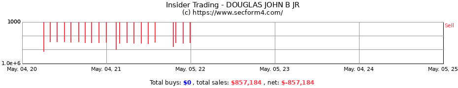 Insider Trading Transactions for DOUGLAS JOHN B JR