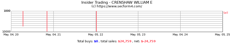 Insider Trading Transactions for CRENSHAW WILLIAM E