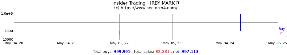 Insider Trading Transactions for IRBY MARK R