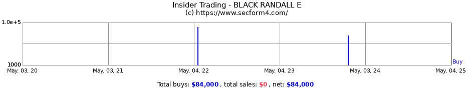 Insider Trading Transactions for BLACK RANDALL E