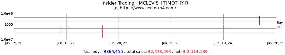 Insider Trading Transactions for MCLEVISH TIMOTHY R