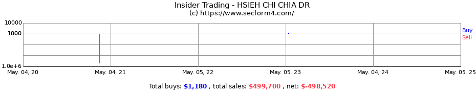 Insider Trading Transactions for HSIEH CHI CHIA DR