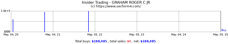 Insider Trading Transactions for GRAHAM ROGER C JR
