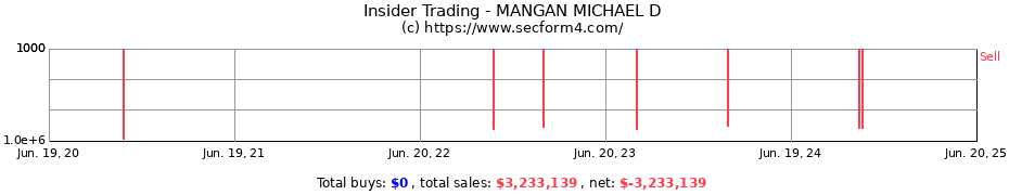 Insider Trading Transactions for MANGAN MICHAEL D