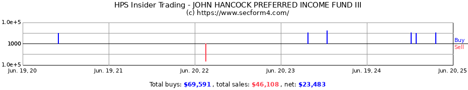 Insider Trading Transactions for JOHN HANCOCK PREFERRED INCOME FUND III