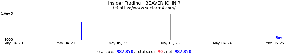 Insider Trading Transactions for BEAVER JOHN R