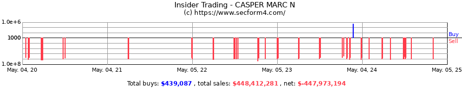 Insider Trading Transactions for CASPER MARC N