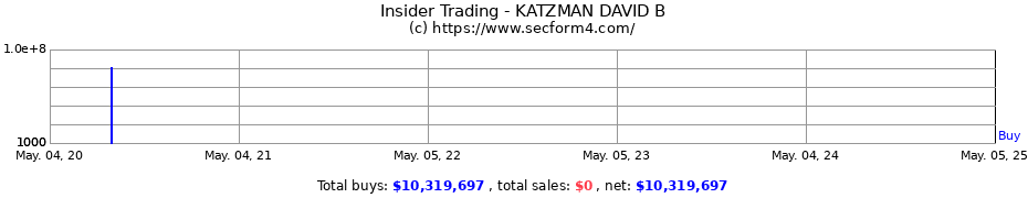 Insider Trading Transactions for KATZMAN DAVID B