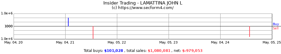 Insider Trading Transactions for LAMATTINA JOHN L