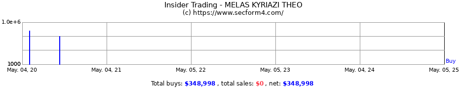 Insider Trading Transactions for MELAS KYRIAZI THEO