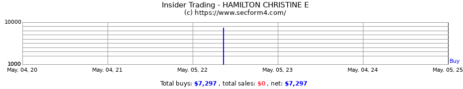 Insider Trading Transactions for HAMILTON CHRISTINE E