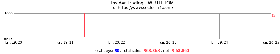 Insider Trading Transactions for WIRTH TOM