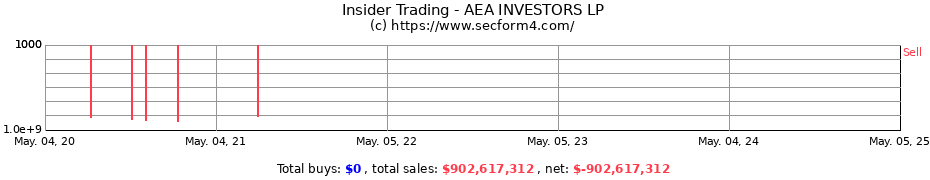 Insider Trading Transactions for AEA INVESTORS LP