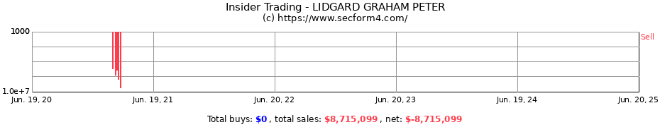 Insider Trading Transactions for LIDGARD GRAHAM PETER