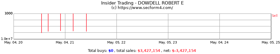 Insider Trading Transactions for DOWDELL ROBERT E