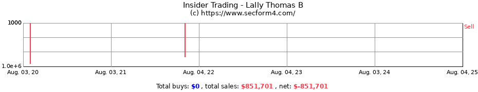 Insider Trading Transactions for Lally Thomas B