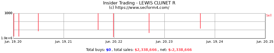 Insider Trading Transactions for LEWIS CLUNET R