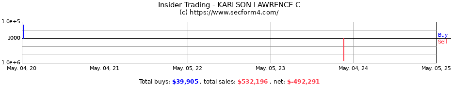 Insider Trading Transactions for KARLSON LAWRENCE C