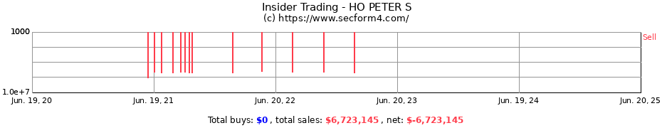 Insider Trading Transactions for HO PETER S