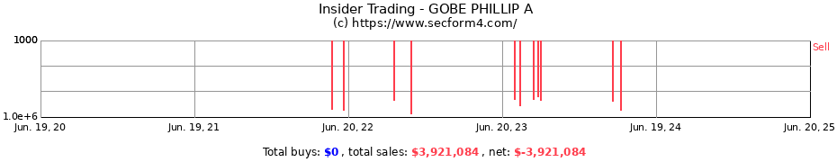 Insider Trading Transactions for GOBE PHILLIP A