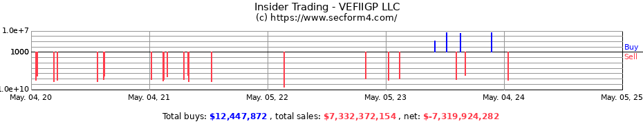 Insider Trading Transactions for VEP Group, LLC