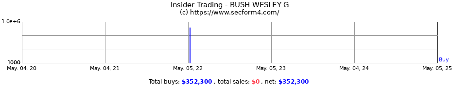 Insider Trading Transactions for BUSH WESLEY G