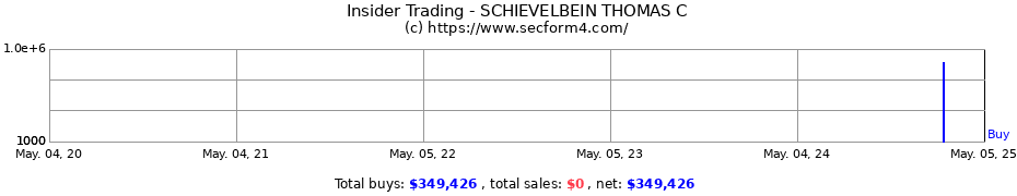 Insider Trading Transactions for SCHIEVELBEIN THOMAS C