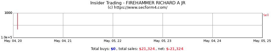 Insider Trading Transactions for FIREHAMMER RICHARD A JR
