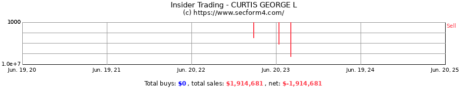 Insider Trading Transactions for CURTIS GEORGE L