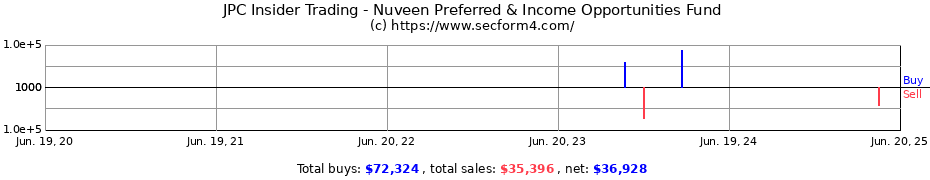 Insider Trading Transactions for Nuveen Preferred & Income Opportunities Fund