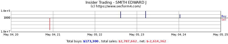 Insider Trading Transactions for SMITH EDWARD J