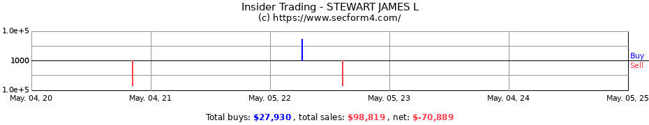 Insider Trading Transactions for STEWART JAMES L