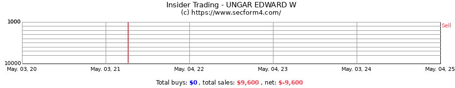 Insider Trading Transactions for UNGAR EDWARD W