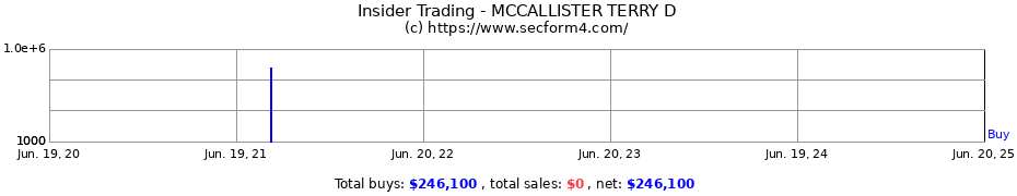 Insider Trading Transactions for MCCALLISTER TERRY D