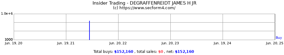 Insider Trading Transactions for DEGRAFFENREIDT JAMES H JR