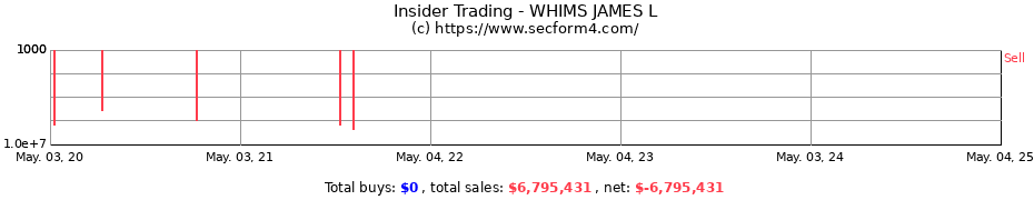 Insider Trading Transactions for WHIMS JAMES L