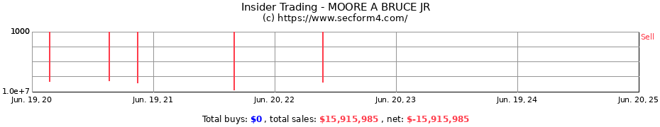 Insider Trading Transactions for MOORE A BRUCE JR