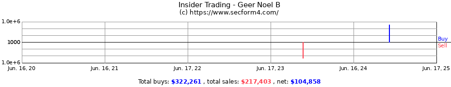 Insider Trading Transactions for Geer Noel B
