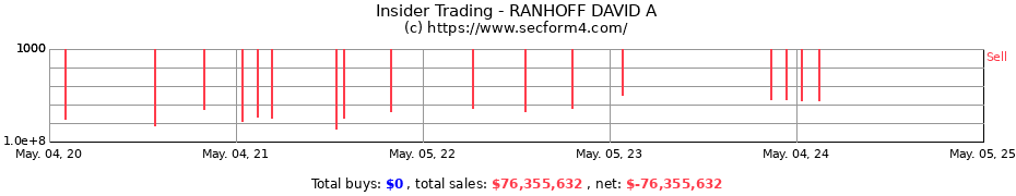 Insider Trading Transactions for RANHOFF DAVID A