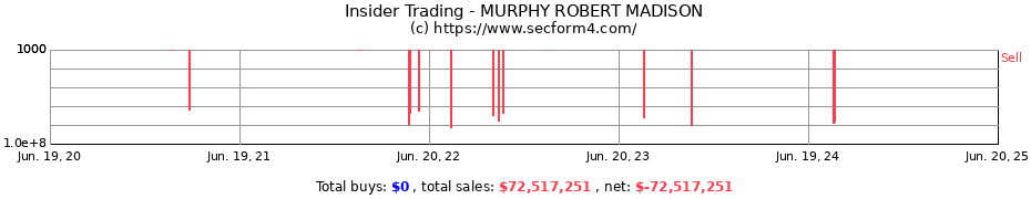 Insider Trading Transactions for MURPHY ROBERT MADISON