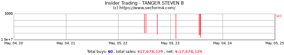 Insider Trading Transactions for TANGER STEVEN B