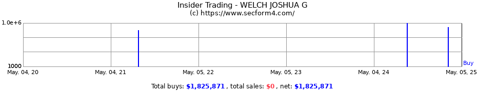 Insider Trading Transactions for WELCH JOSHUA G
