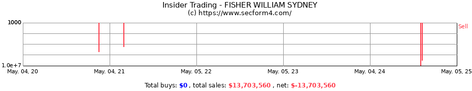 Insider Trading Transactions for William S. Fisher
