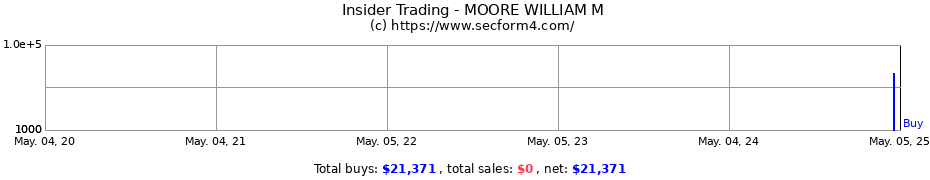 Insider Trading Transactions for MOORE WILLIAM M