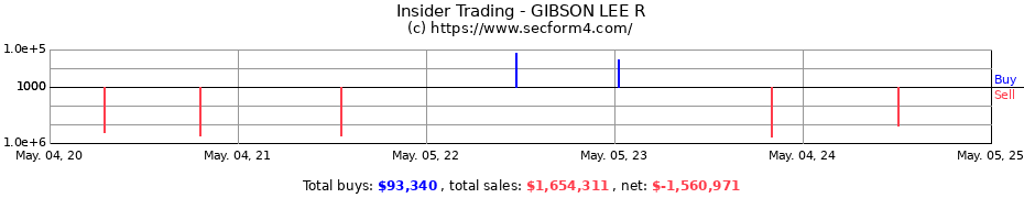Insider Trading Transactions for GIBSON LEE R
