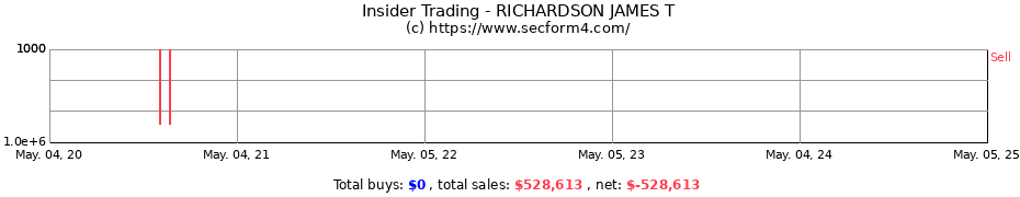 Insider Trading Transactions for RICHARDSON JAMES T