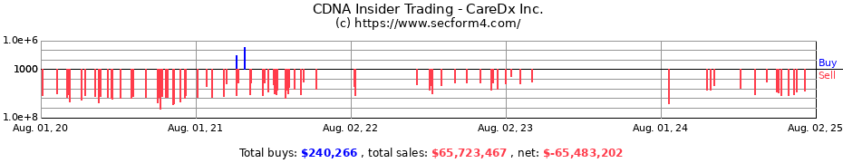 Insider Trading Transactions for CareDx Inc.